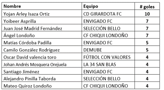 https://www.acordantioquia.com/wp-content/uploads/2021/09/Goleadores-fecha-3.png